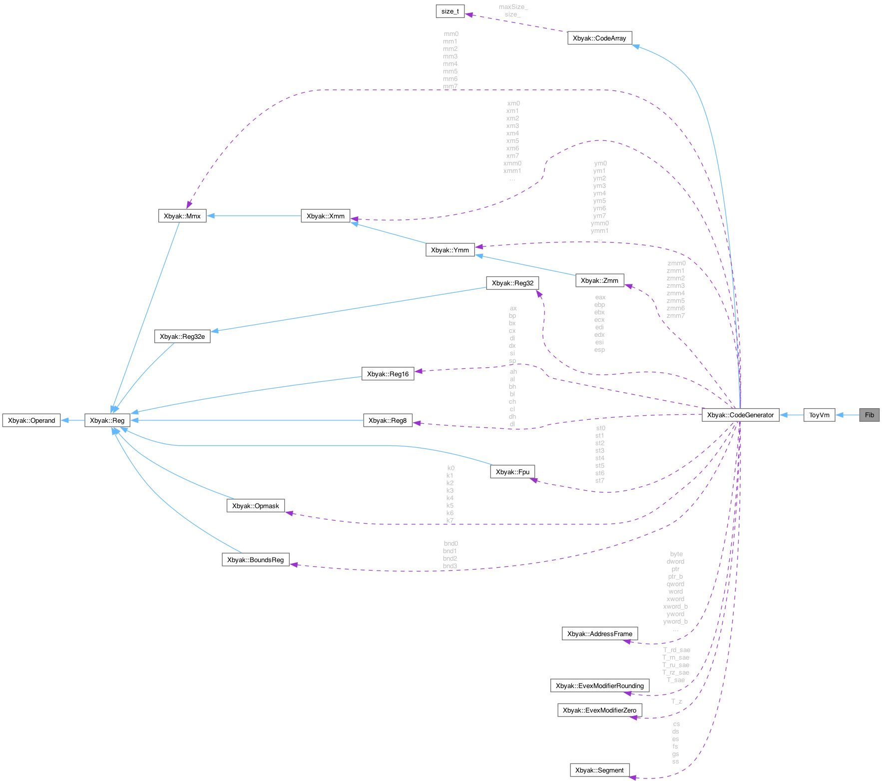 Collaboration graph