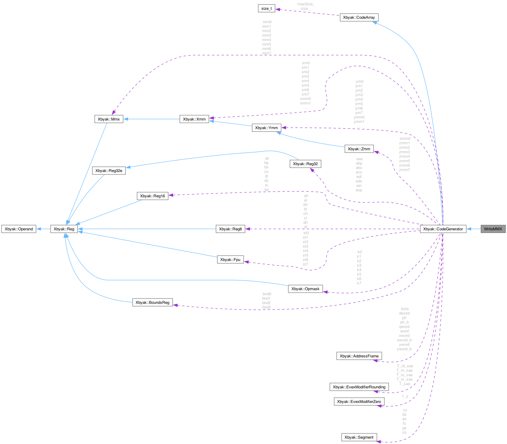 Collaboration graph