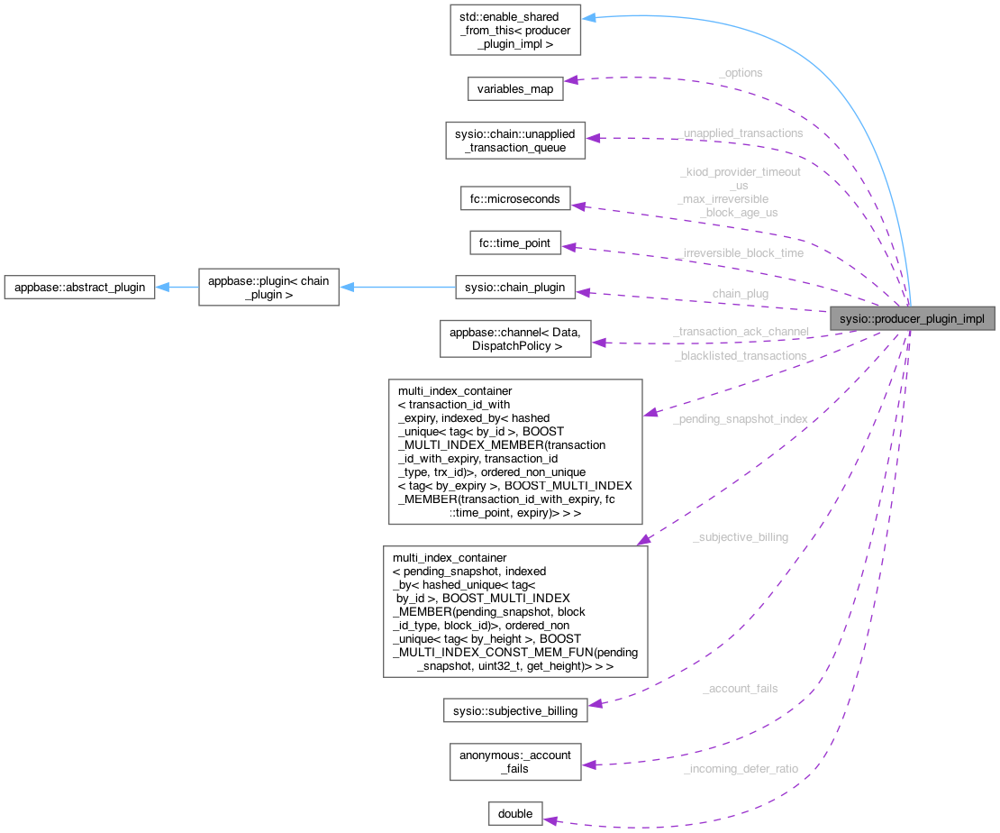 Collaboration graph