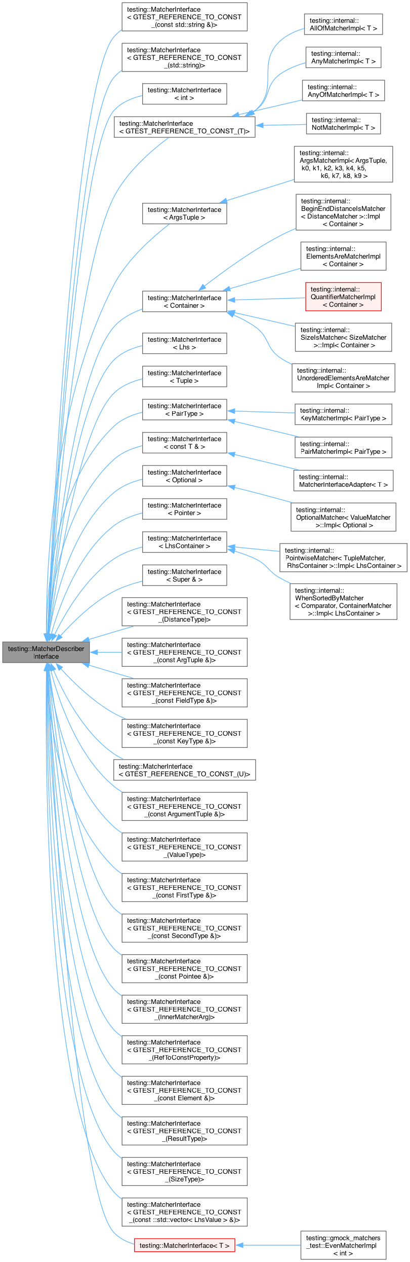 Inheritance graph