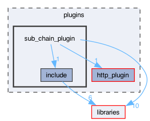 plugins/sub_chain_plugin