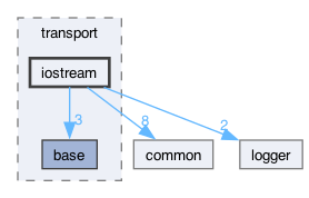 libraries/fc/vendor/websocketpp/websocketpp/transport/iostream