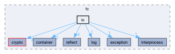 libraries/fc/include/fc/io