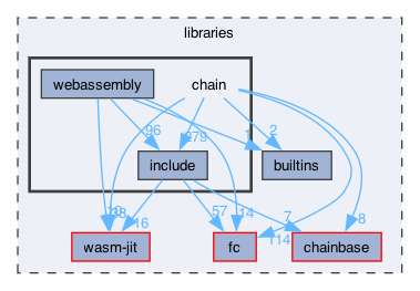 libraries/chain