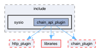 plugins/chain_api_plugin/include/sysio