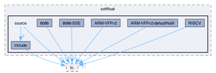 libraries/softfloat/source