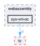 libraries/chain/include/sysio/chain/webassembly/sys-vm-oc