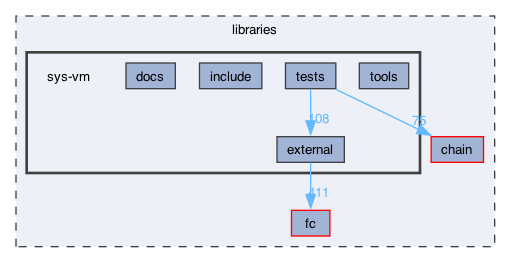 libraries/sys-vm