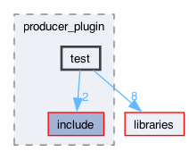 plugins/producer_plugin/test