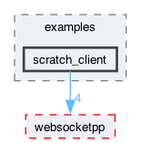 libraries/fc/vendor/websocketpp/examples/scratch_client