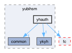 libraries/yubihsm/yhauth