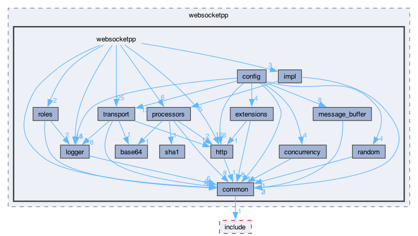 libraries/fc/vendor/websocketpp/websocketpp