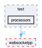 libraries/fc/vendor/websocketpp/test/processors