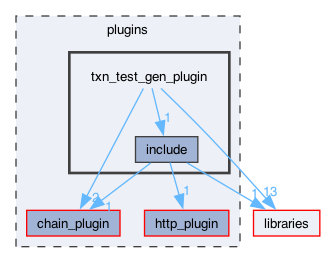 plugins/txn_test_gen_plugin