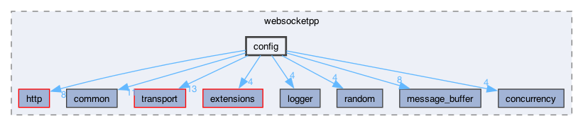 libraries/fc/vendor/websocketpp/websocketpp/config