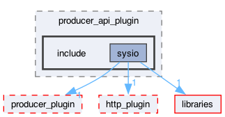 plugins/producer_api_plugin/include