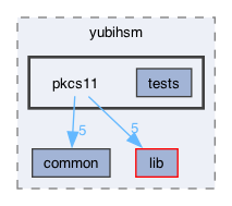 libraries/yubihsm/pkcs11