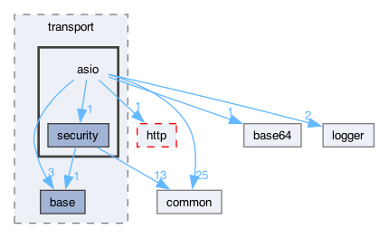 libraries/fc/vendor/websocketpp/websocketpp/transport/asio