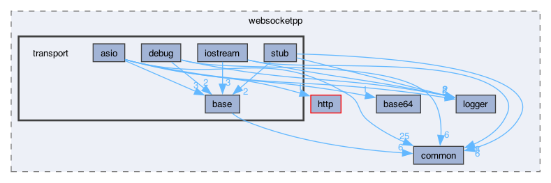 libraries/fc/vendor/websocketpp/websocketpp/transport