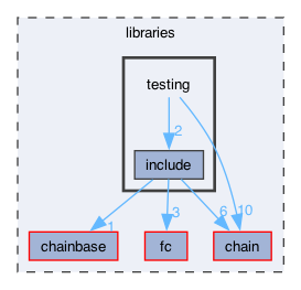 libraries/testing