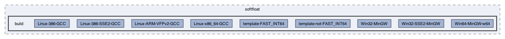 libraries/softfloat/build