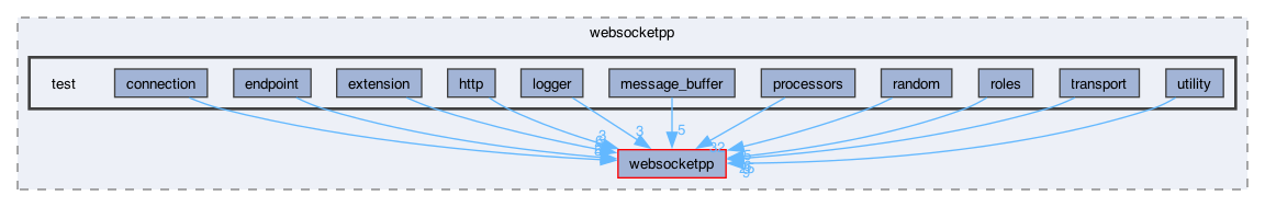 libraries/fc/vendor/websocketpp/test