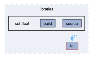 libraries/softfloat