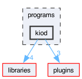 programs/kiod