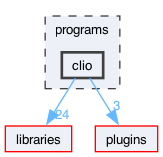 programs/clio