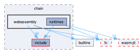 libraries/chain/webassembly