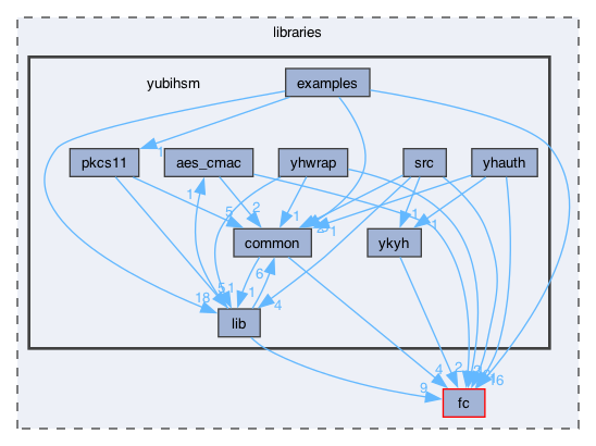 libraries/yubihsm