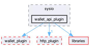 plugins/wallet_api_plugin/include/sysio/wallet_api_plugin