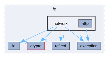 libraries/fc/include/fc/network