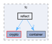 libraries/fc/include/fc/reflect