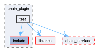 plugins/chain_plugin/test