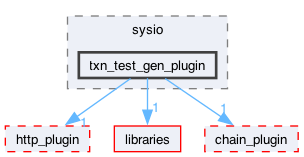 plugins/txn_test_gen_plugin/include/sysio/txn_test_gen_plugin