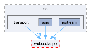 libraries/fc/vendor/websocketpp/test/transport