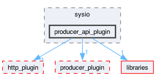 plugins/producer_api_plugin/include/sysio/producer_api_plugin