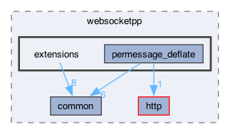 libraries/fc/vendor/websocketpp/websocketpp/extensions