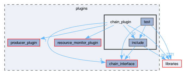 plugins/chain_plugin