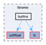 libraries/builtins