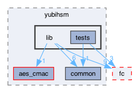 libraries/yubihsm/lib