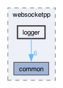 libraries/fc/vendor/websocketpp/websocketpp/logger