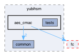 libraries/yubihsm/aes_cmac