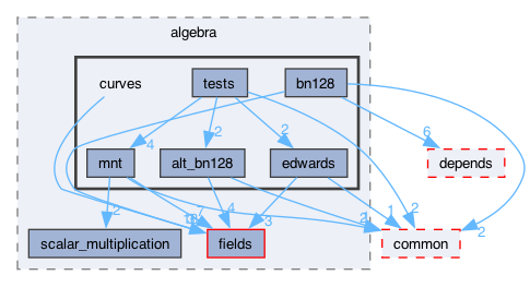 libraries/fc/libraries/ff/libff/algebra/curves