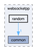 libraries/fc/vendor/websocketpp/websocketpp/random