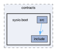 /Users/svetlasyrimis/Desktop/wire-network/WN-org/wire-system-contracts/contracts/sysio.boot