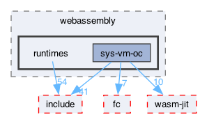 libraries/chain/webassembly/runtimes