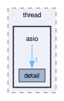 libraries/fc/src/thread/asio