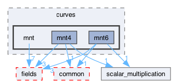 libraries/fc/libraries/ff/libff/algebra/curves/mnt